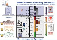 Spectru ElectroMagnetic - Poluarea ElectroMagnetica (Campurile ElectroMagnetice) - Electromagnetic Spectrum - ElectroMagnetic Pollution (ElectroMagnetic Fields)