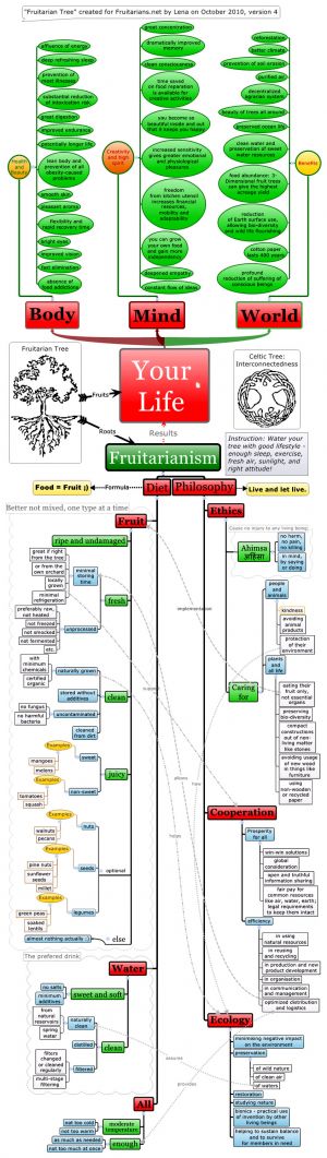 Fruitarian Tree - Fruitarianism for Body, Mind and Soul (Psychic, Spirit) - Copacul Fructivorului - Fructivorism pentru Corp (Trup), Minte si Suflet (Psihic, Spirit) - Fruitarians.net