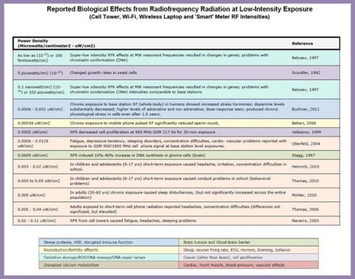 Poluarea Electromagnetica - Electromagnetic Pollution - Reported Biological Effects from Radiofrequency Radiation at Low-Intensity Exposure (Cell Tower, Wi-Fi, Wireless Laptop and 'Smart' Meter RF Intensities) - BioInitiative Report RF Color Charts (studies, reports from / studii, rapoarte din 1996 - 2012) - PDF