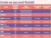 Unde se ascund ftalatii - Cosmeticele toxice care contin ftalati: toti, multipli, DEHP (diphtalate), DBP (dibutyl phtalate), BBP (butyl benzyl phtalate), DEP (diethyl phtalate), DMP (dimetyl phtalate), DMP (dimethyl phtalate), DNOPP (di-n-octyl phtalate)